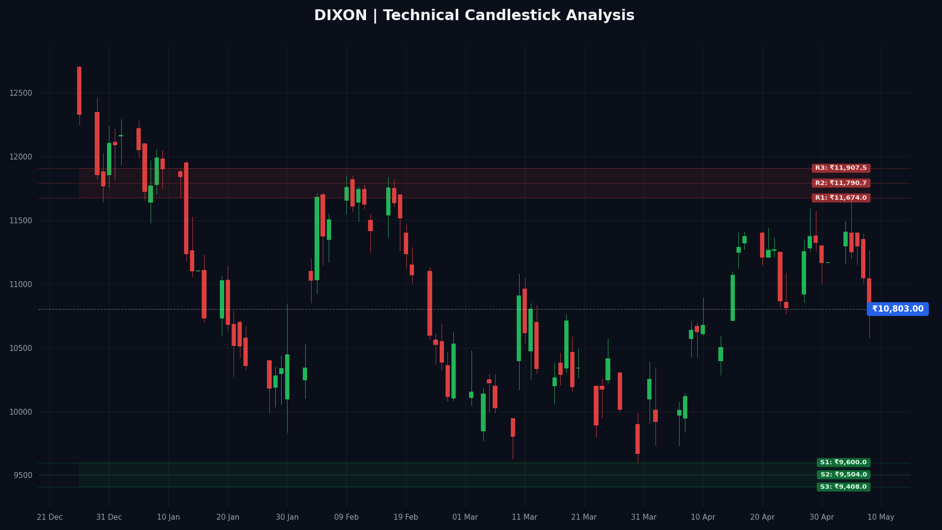 DIXON Technical Chart