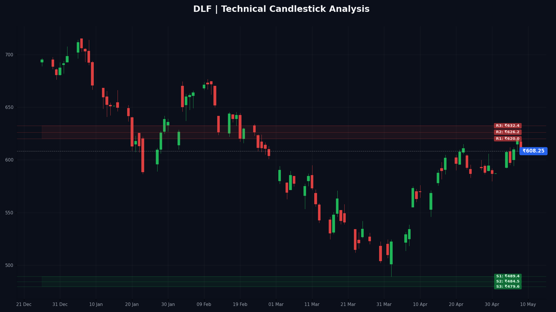 DLF Technical Chart