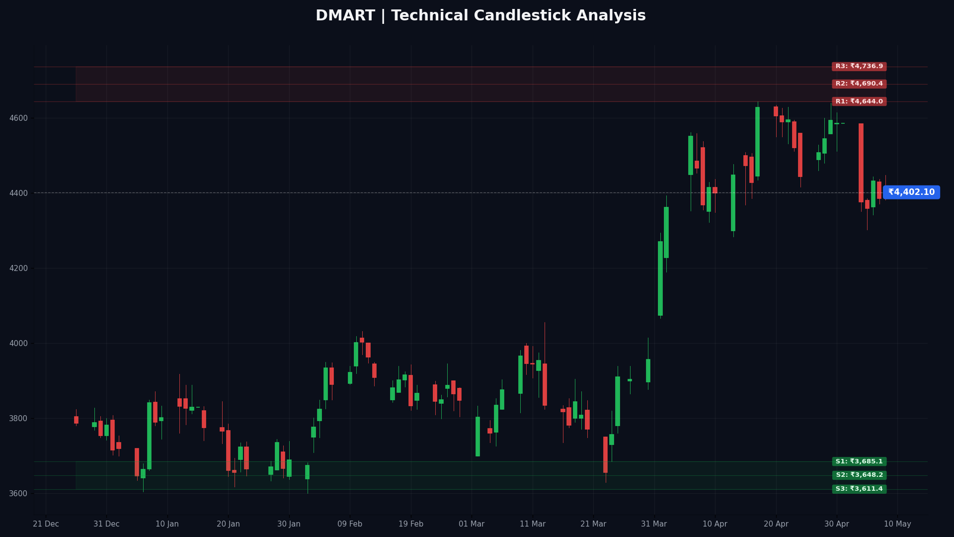 DMART Technical Chart