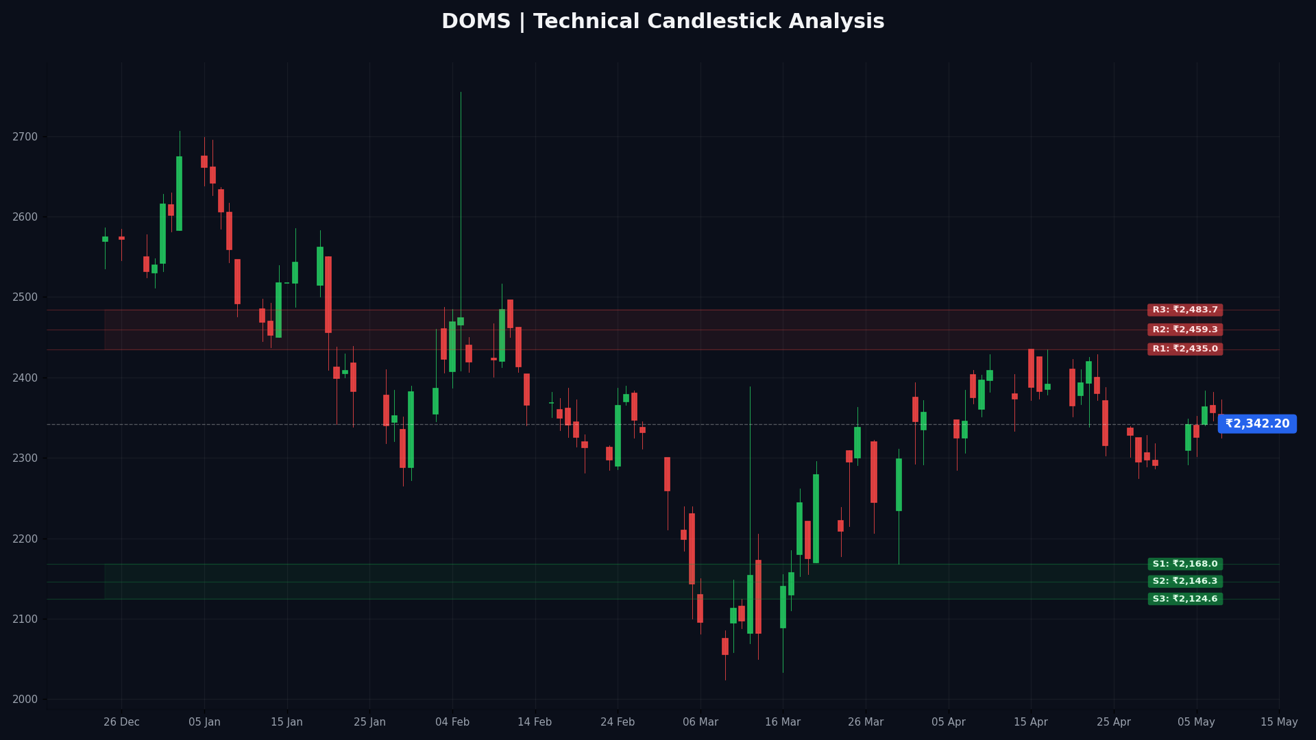 DOMS Technical Chart