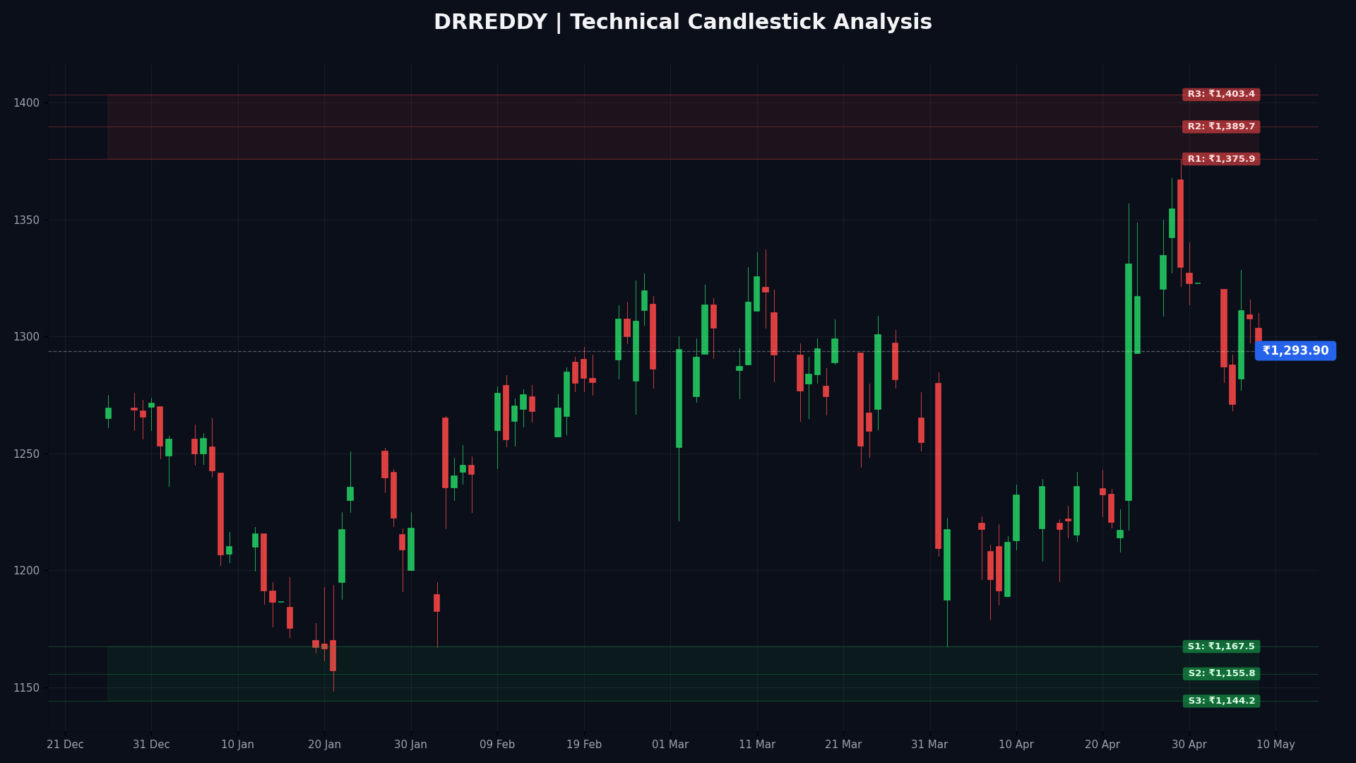DRREDDY Technical Chart