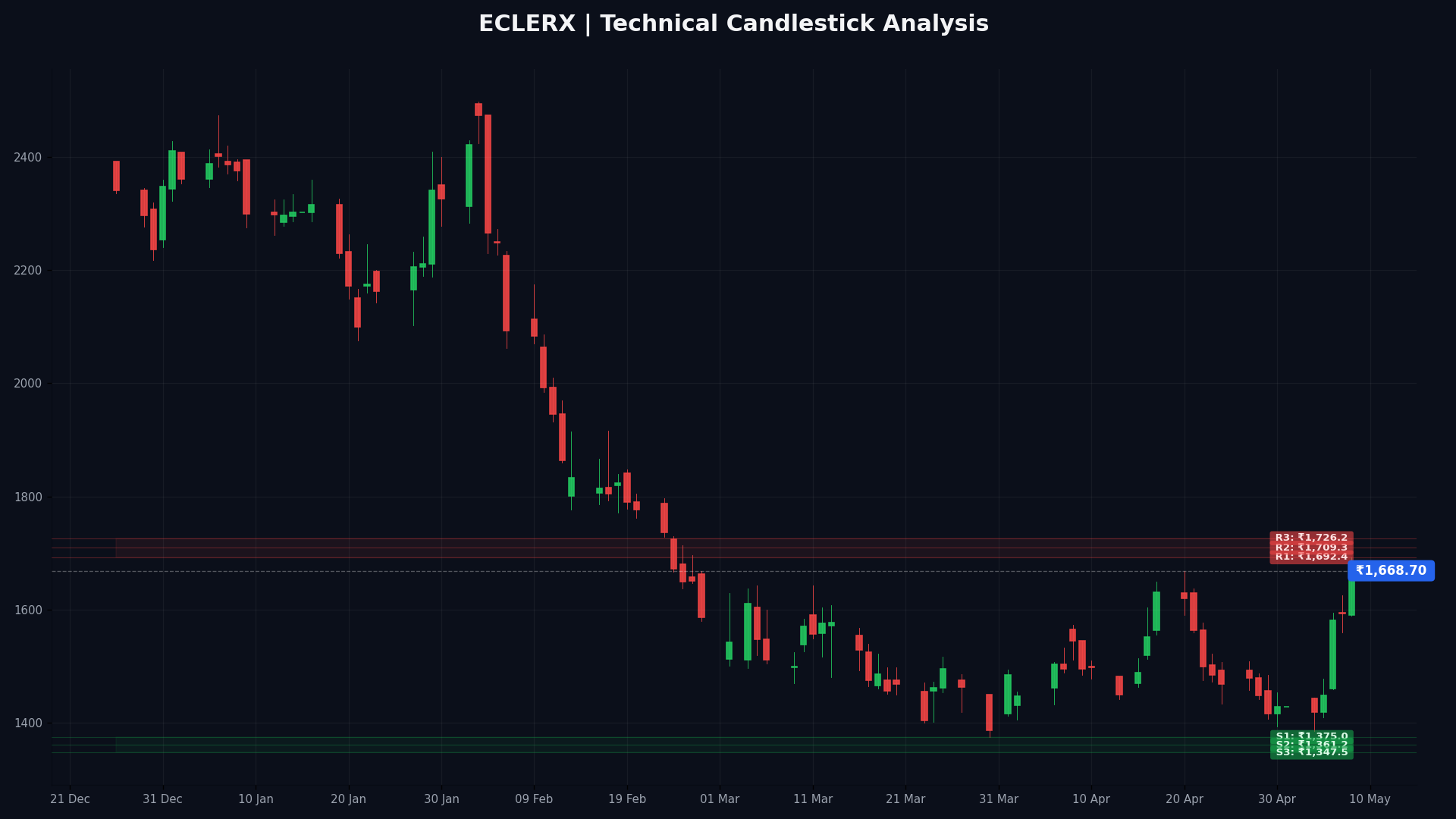 ECLERX Technical Chart
