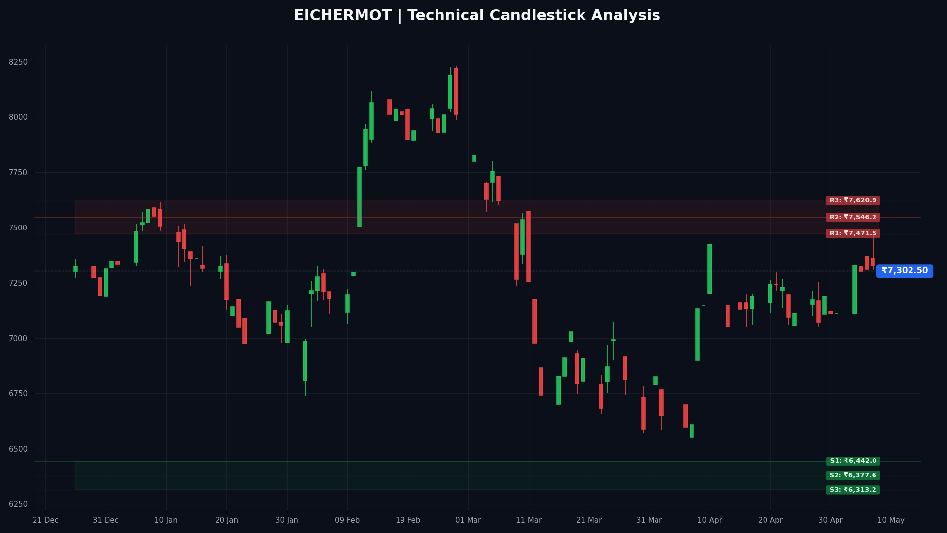 EICHERMOT Technical Chart