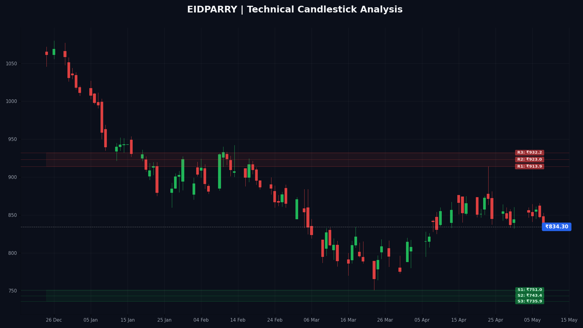 EIDPARRY Technical Chart
