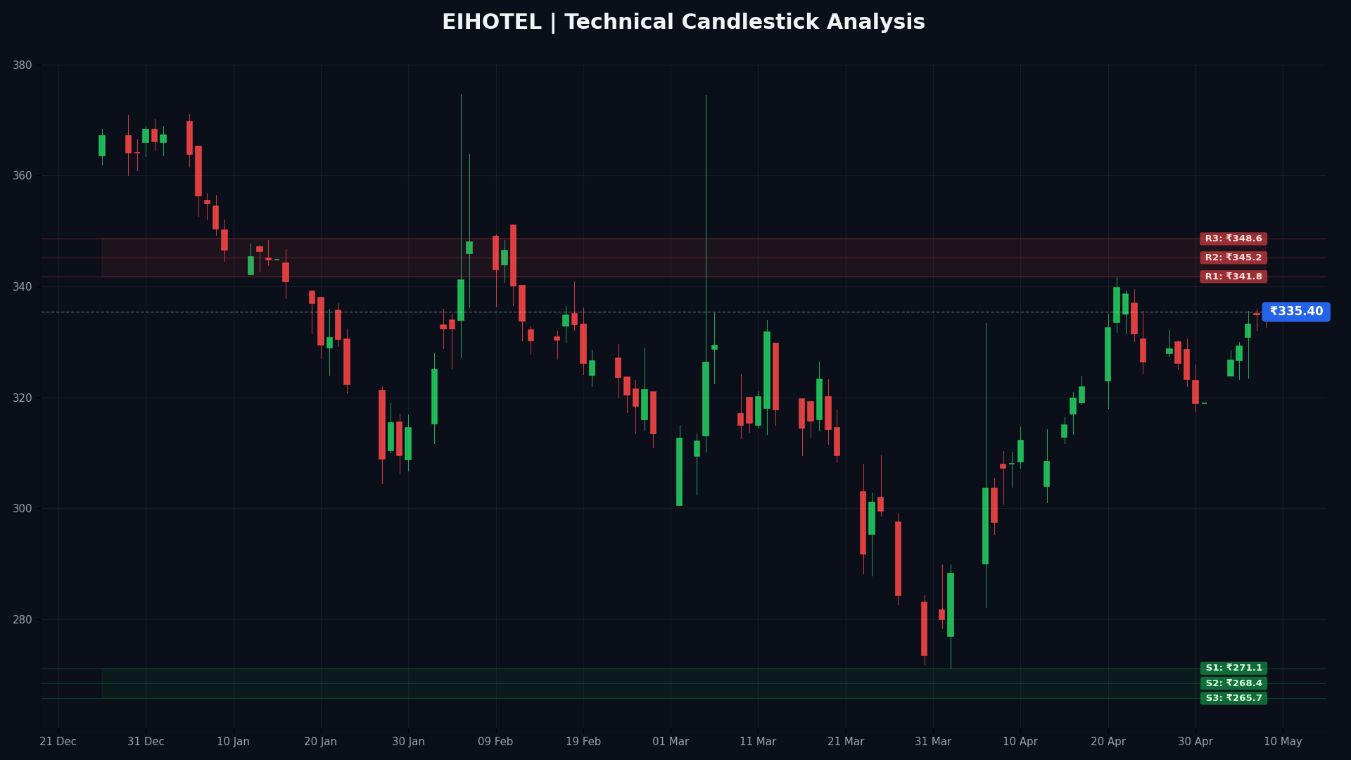 EIHOTEL Technical Chart