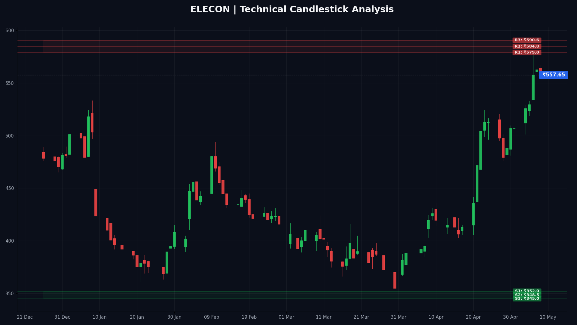 ELECON Technical Chart