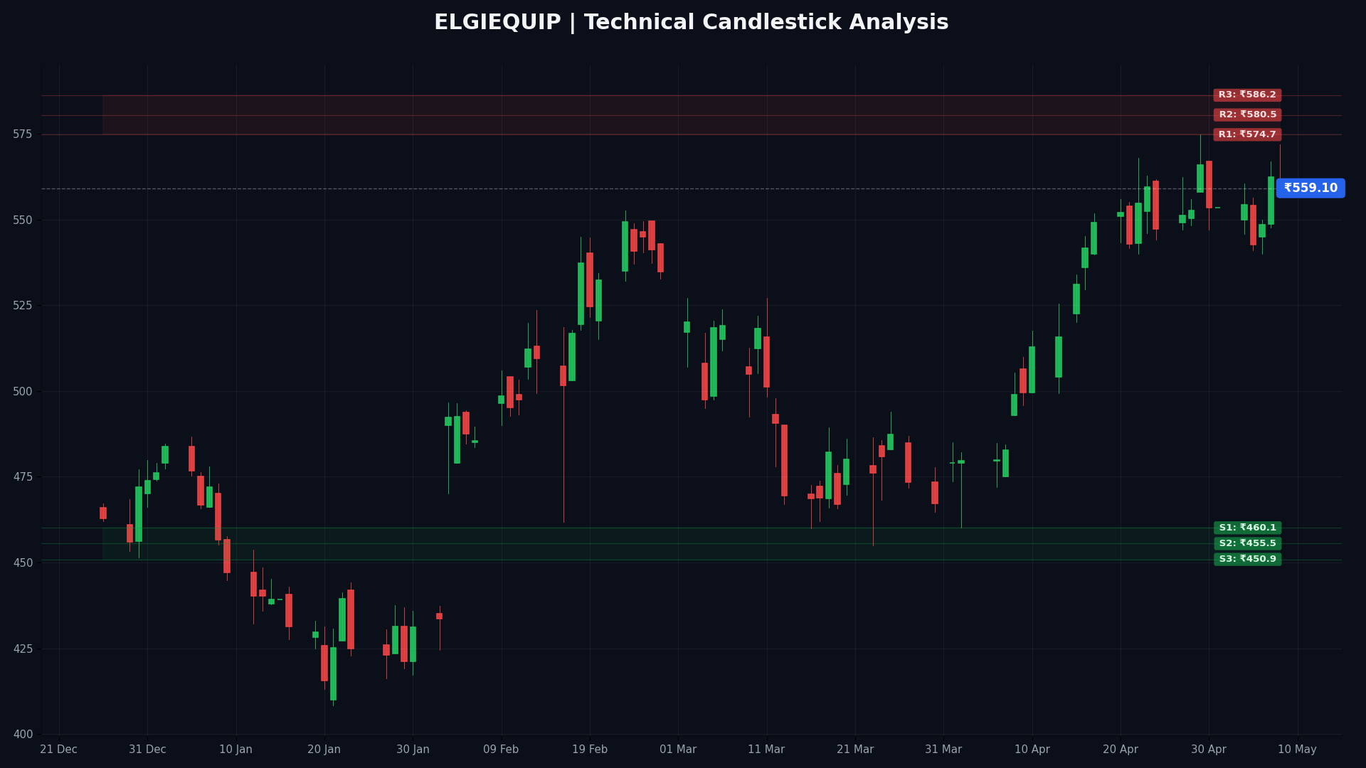ELGIEQUIP Technical Chart