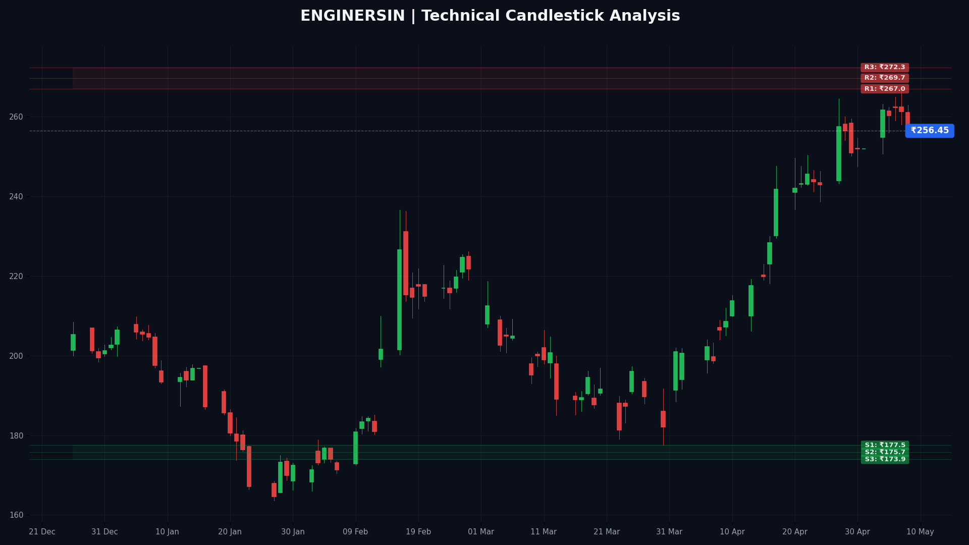 ENGINERSIN Technical Chart