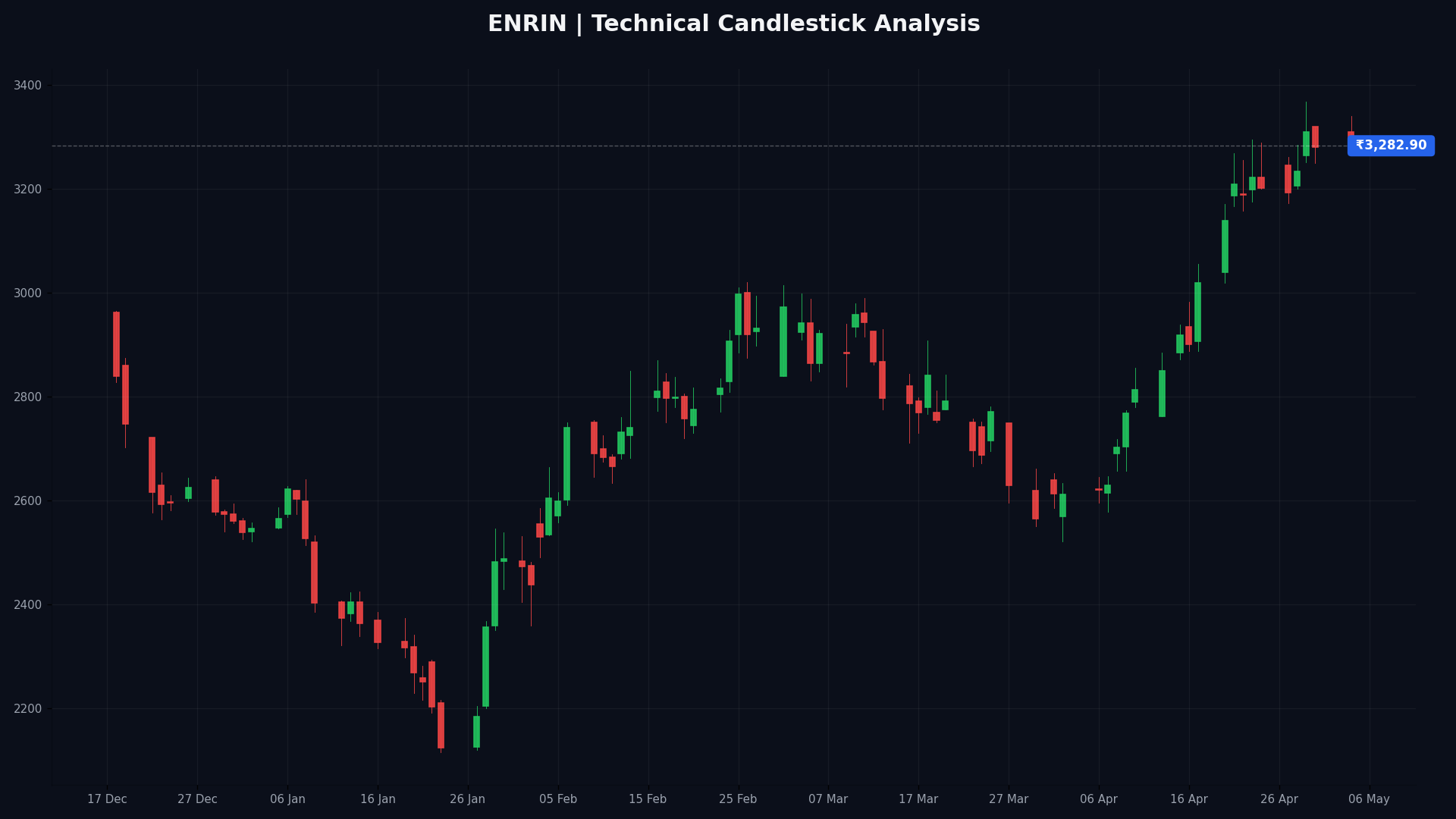 ENRIN Technical Chart