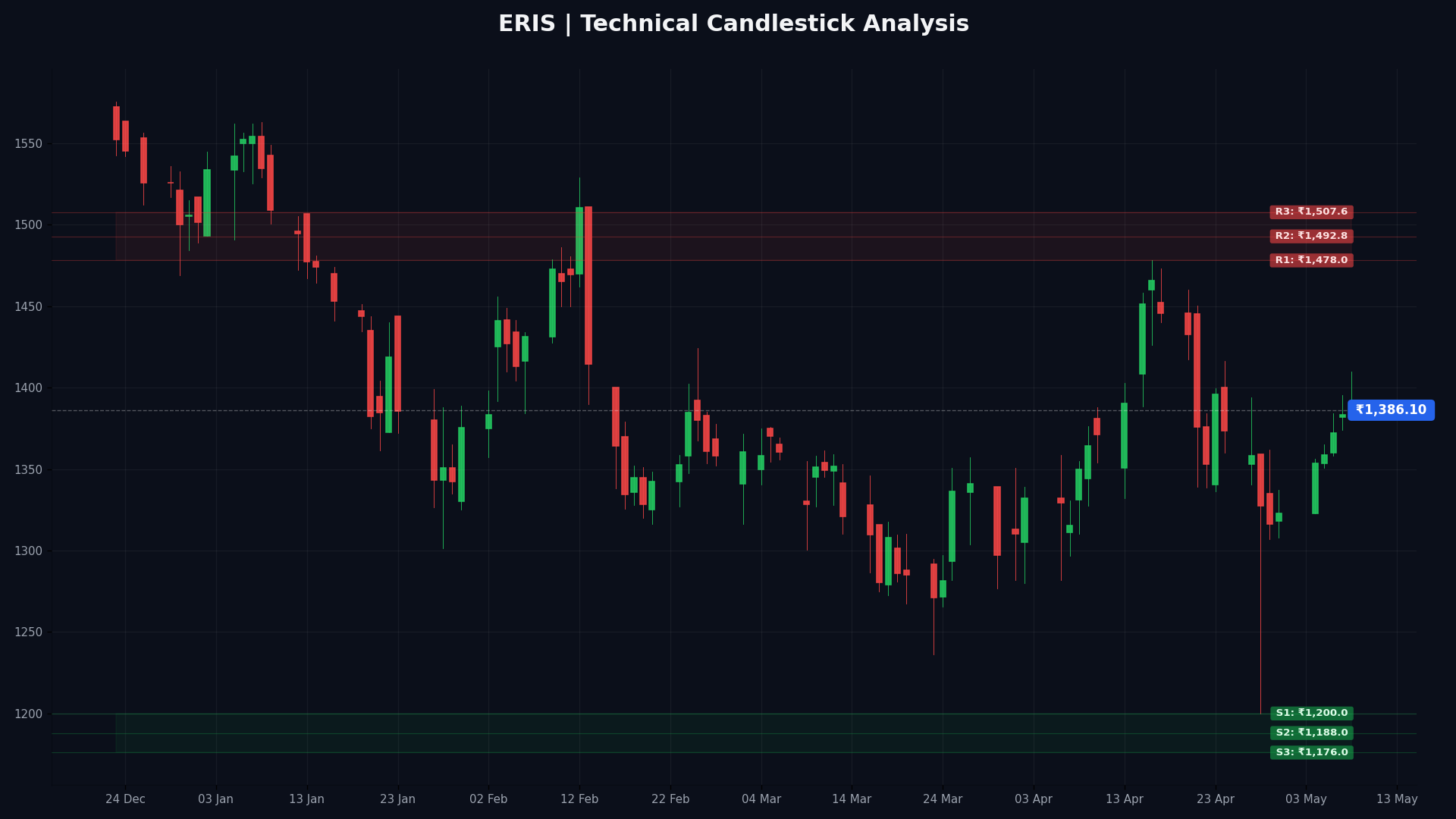 ERIS Technical Chart