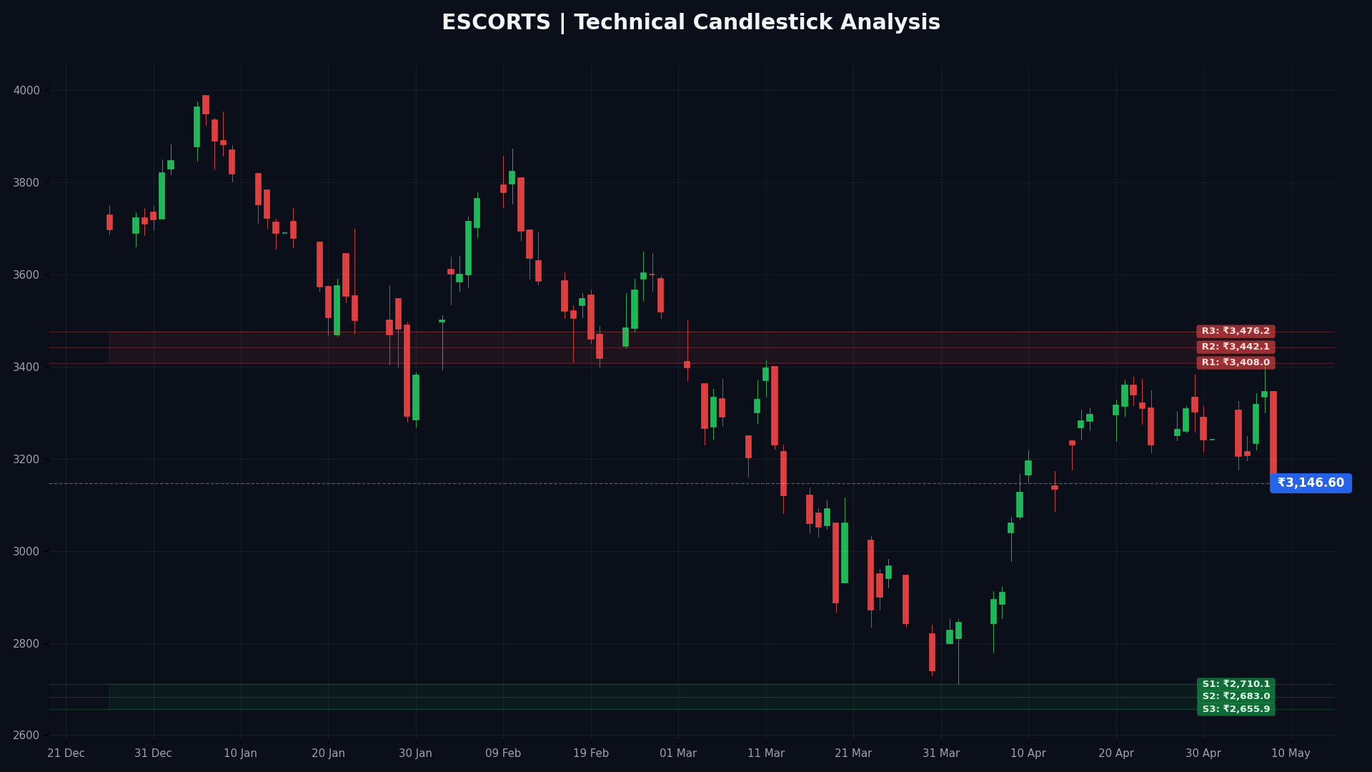 ESCORTS Technical Chart