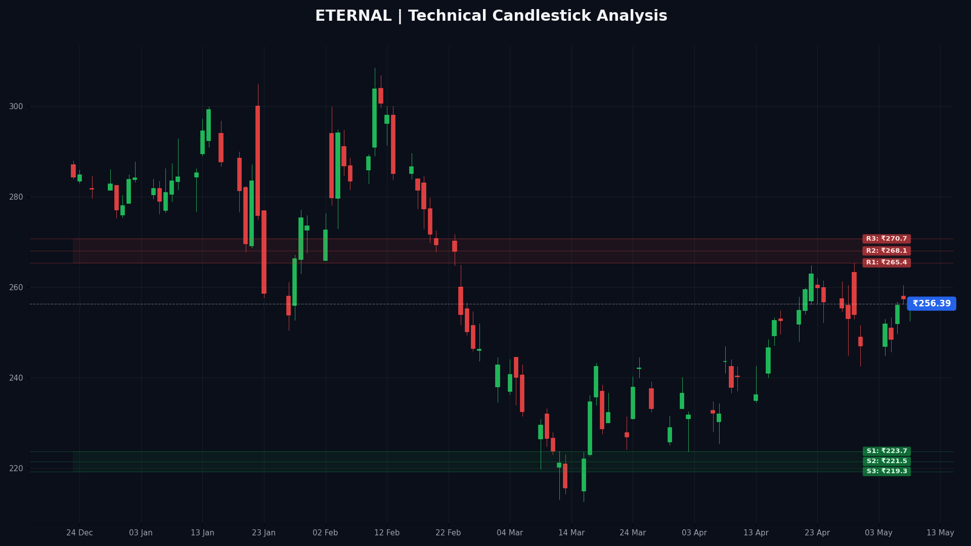 ETERNAL Technical Chart