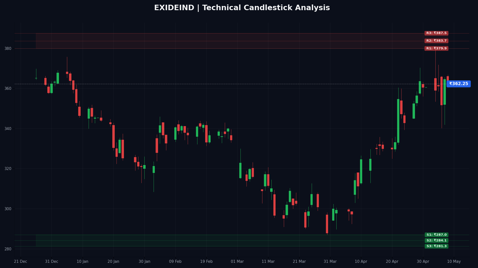 EXIDEIND Technical Chart
