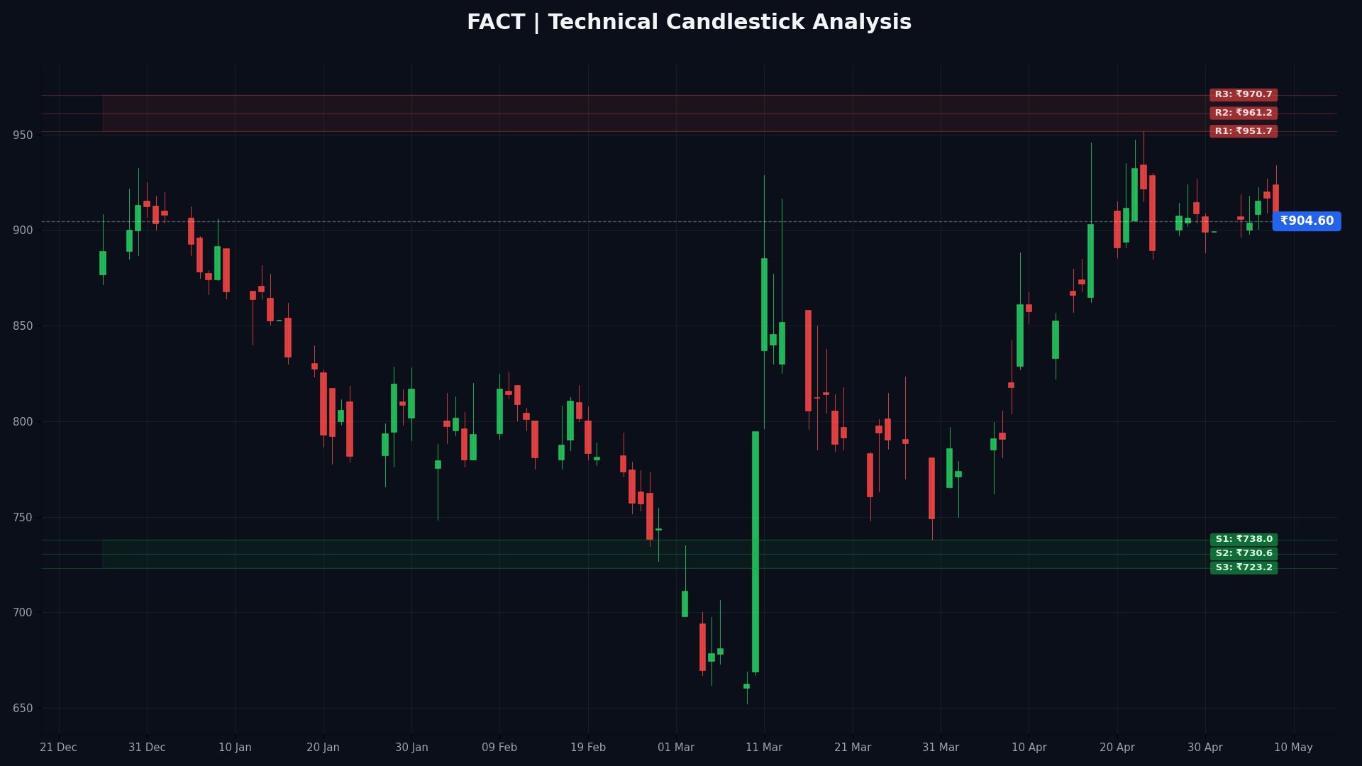 FACT Technical Chart