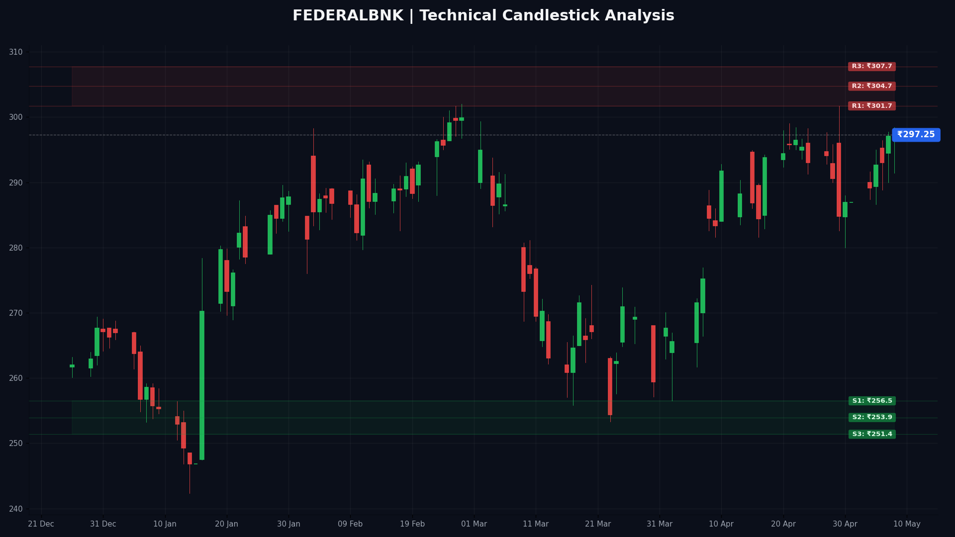 FEDERALBNK Technical Chart