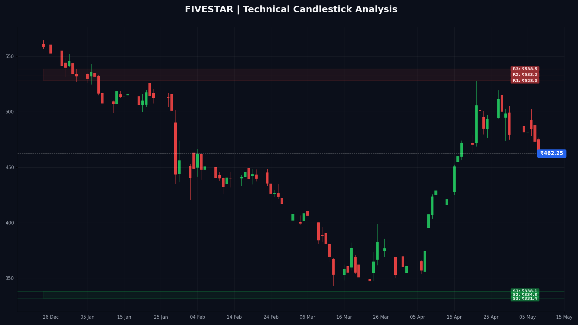 FIVESTAR Technical Chart