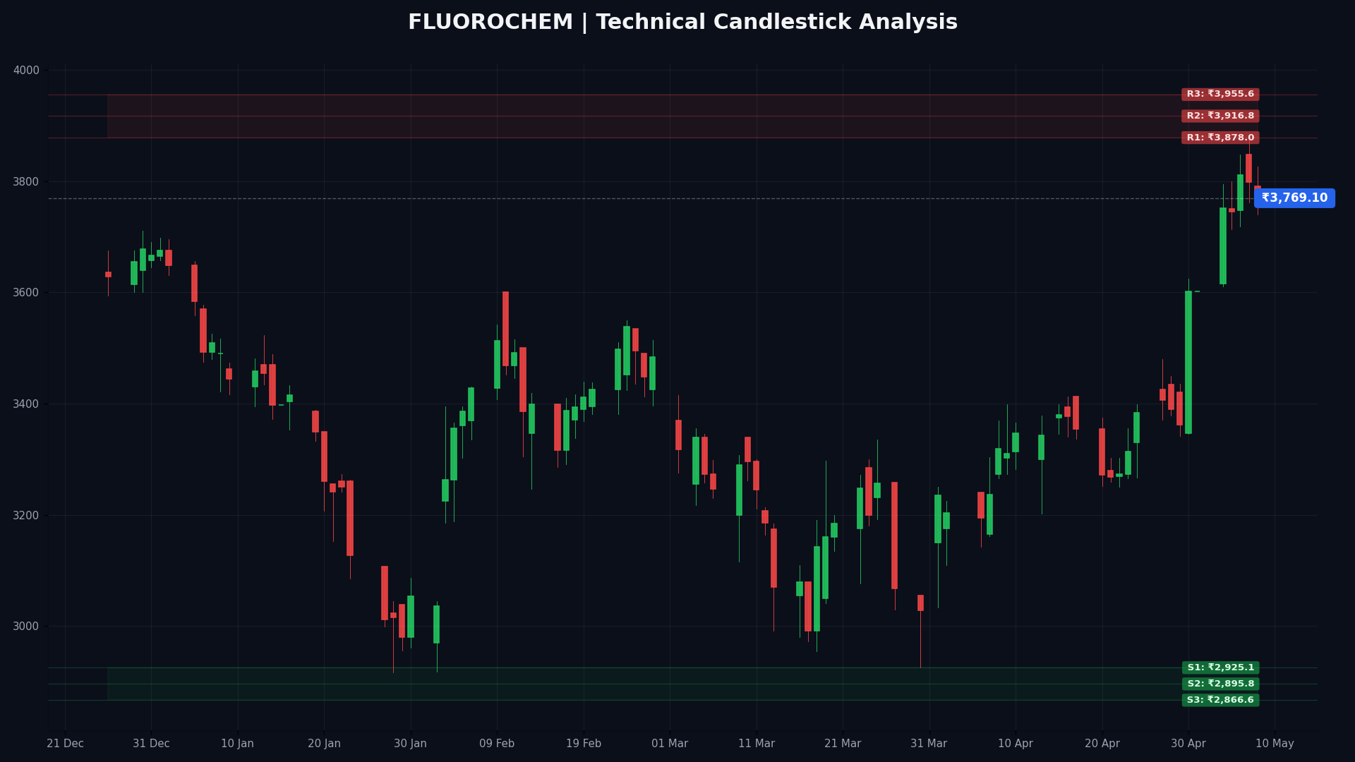 FLUOROCHEM Technical Chart