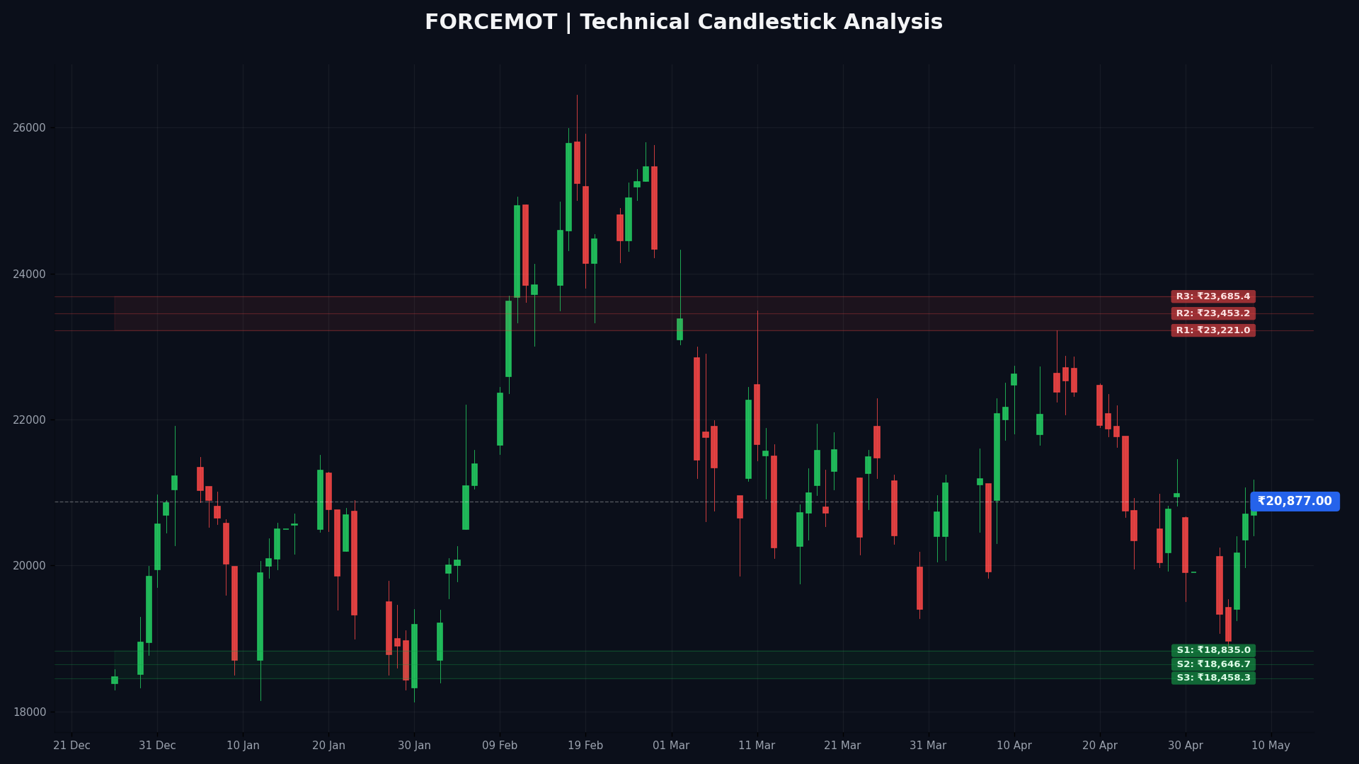 FORCEMOT Technical Chart