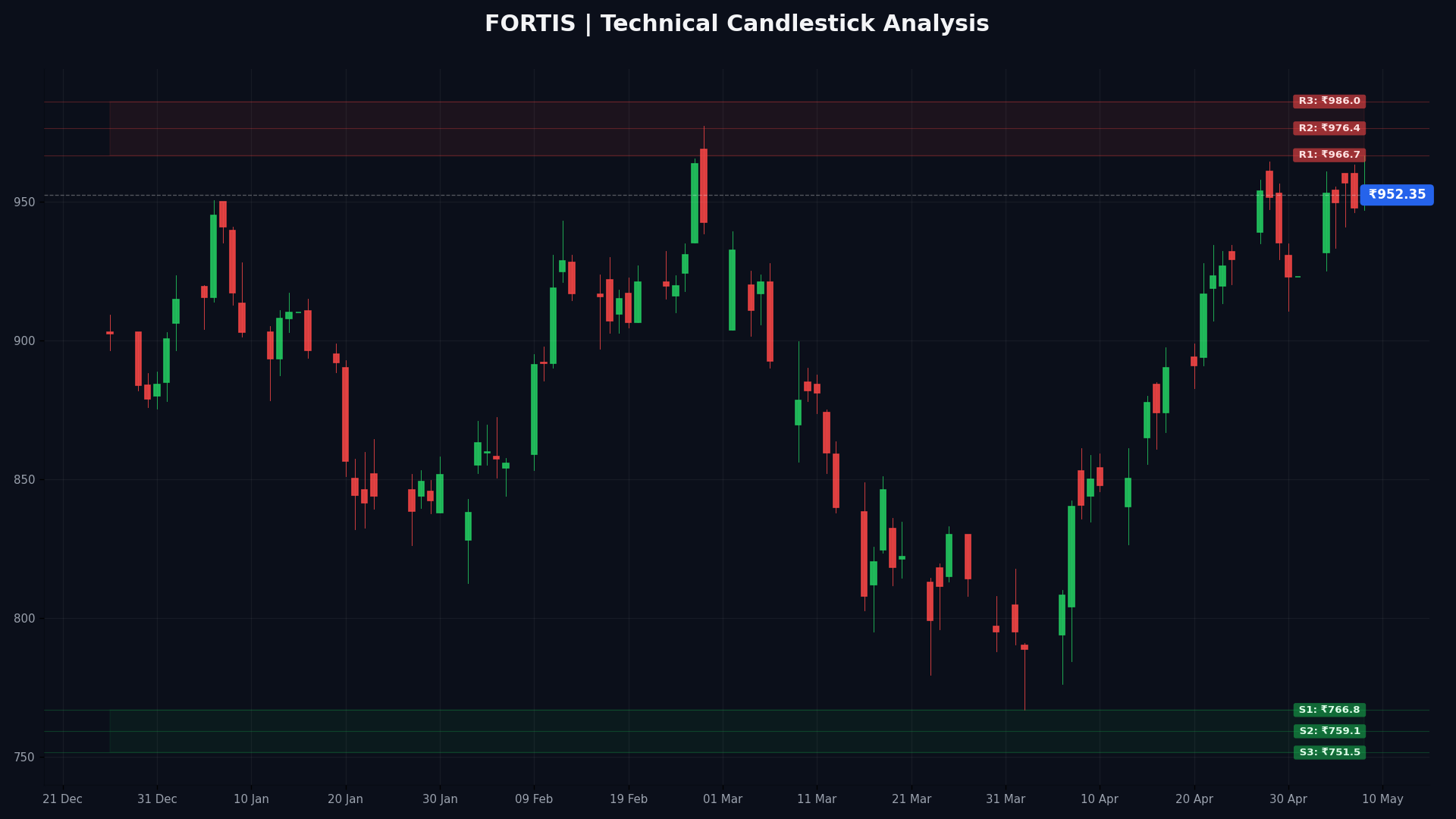 FORTIS Technical Chart