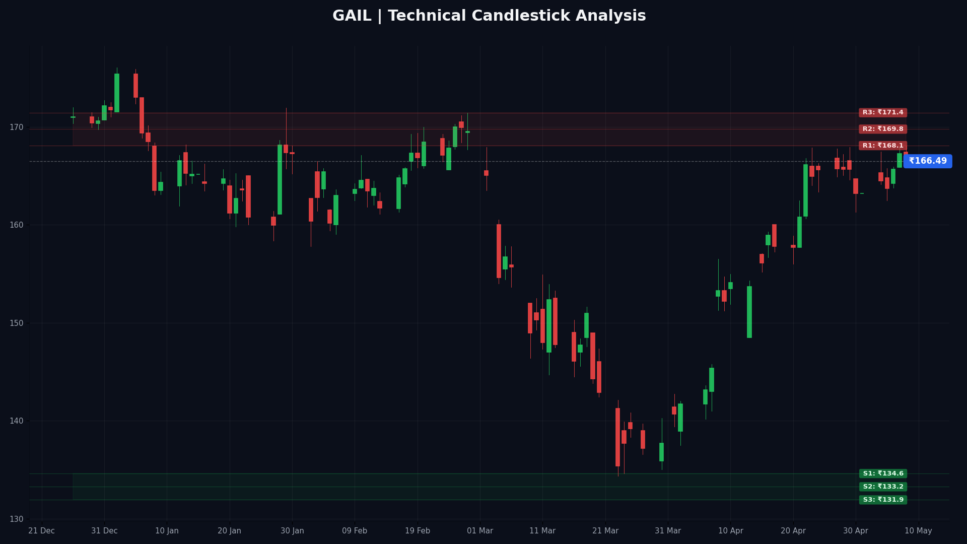GAIL Technical Chart