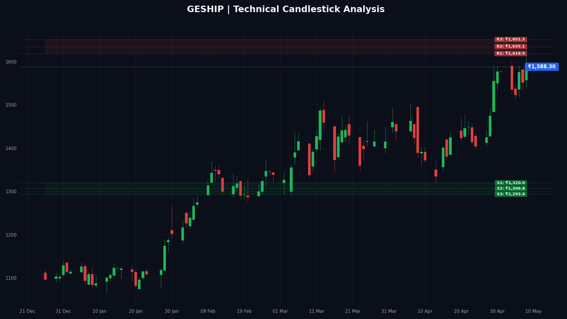 GESHIP Technical Chart