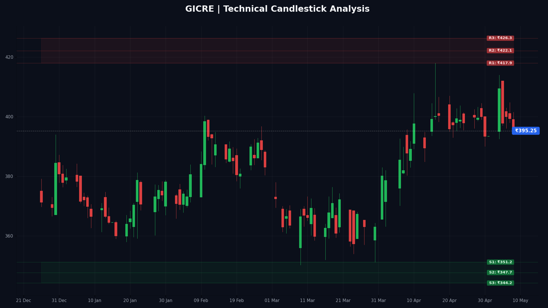GICRE Technical Chart