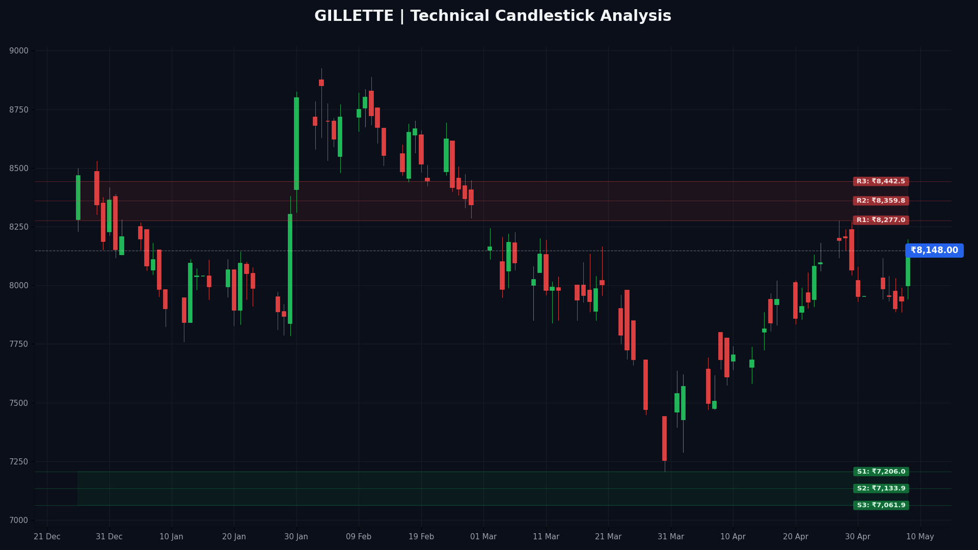 GILLETTE Technical Chart