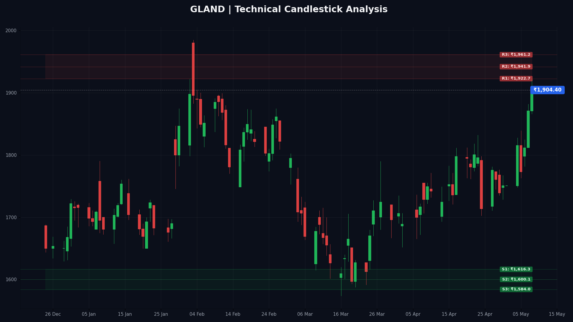 GLAND Technical Chart
