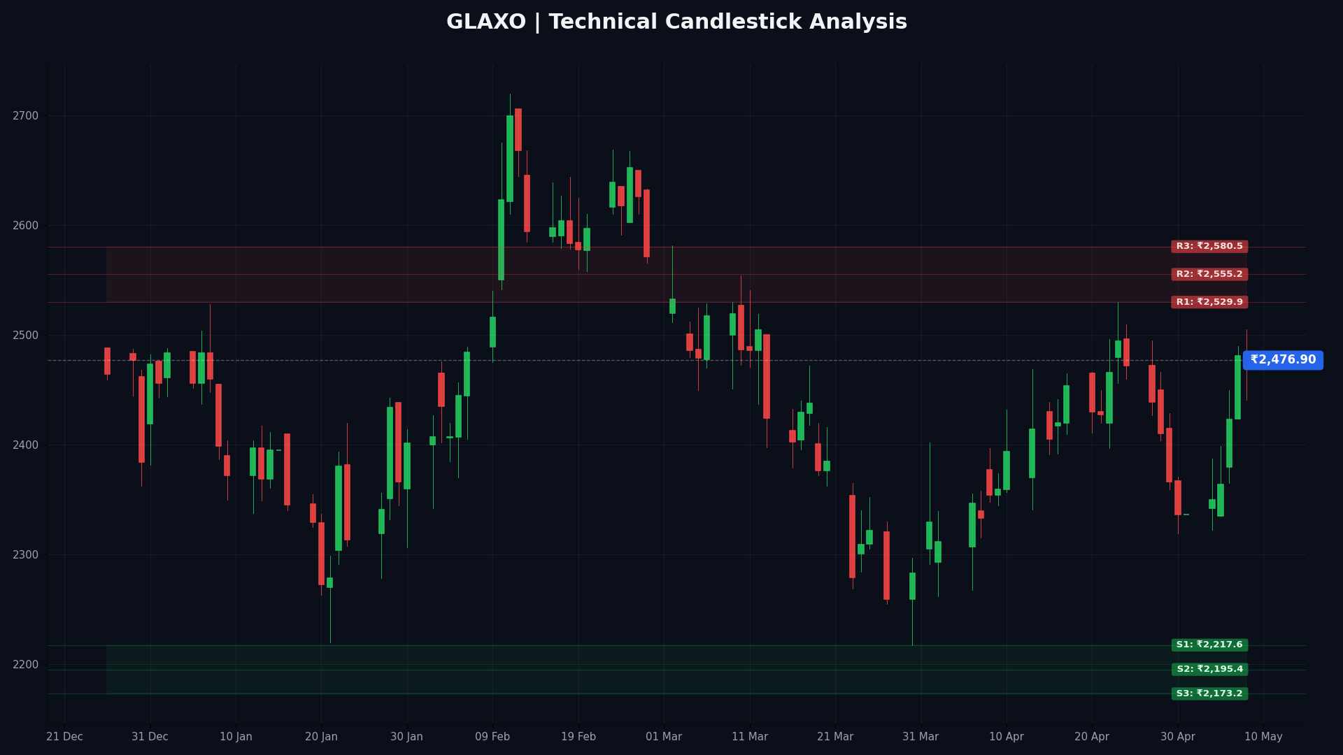 GLAXO Technical Chart