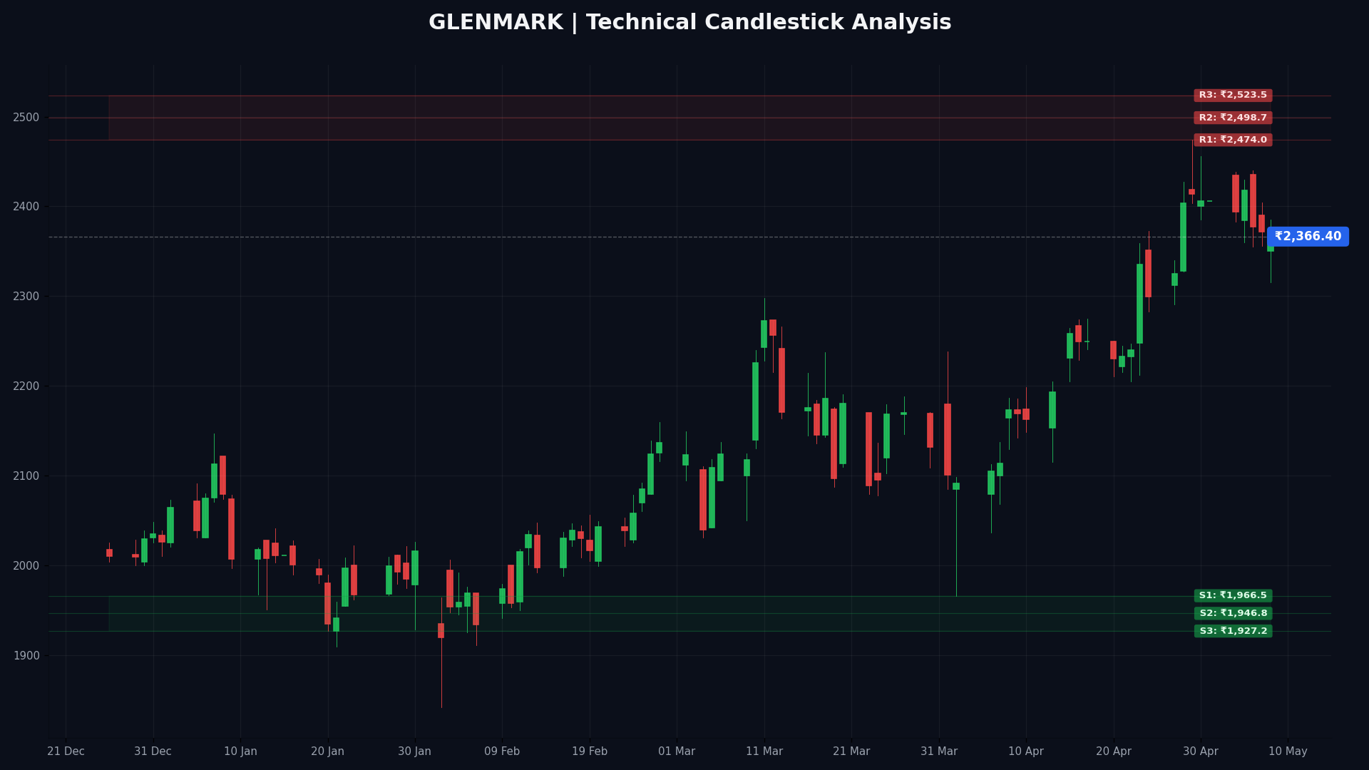 GLENMARK Technical Chart