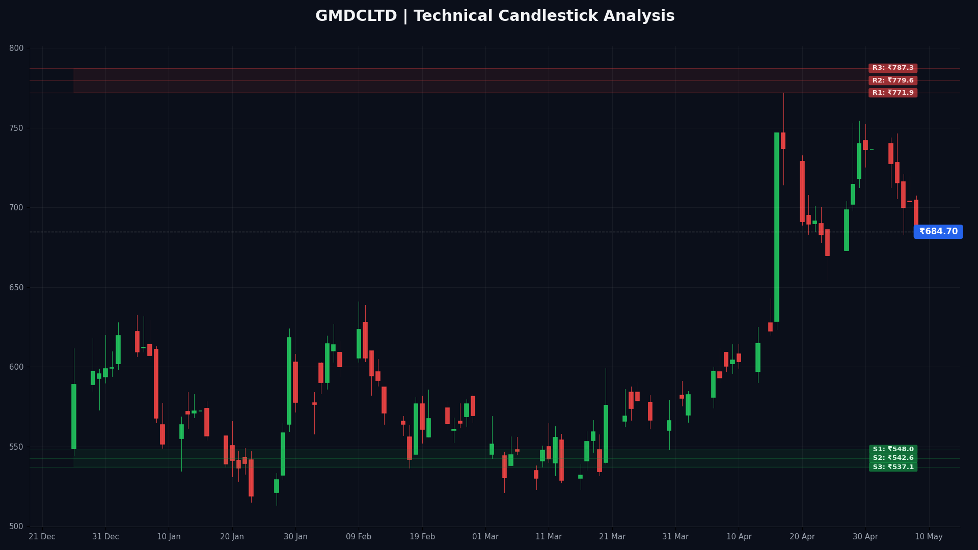GMDCLTD Technical Chart