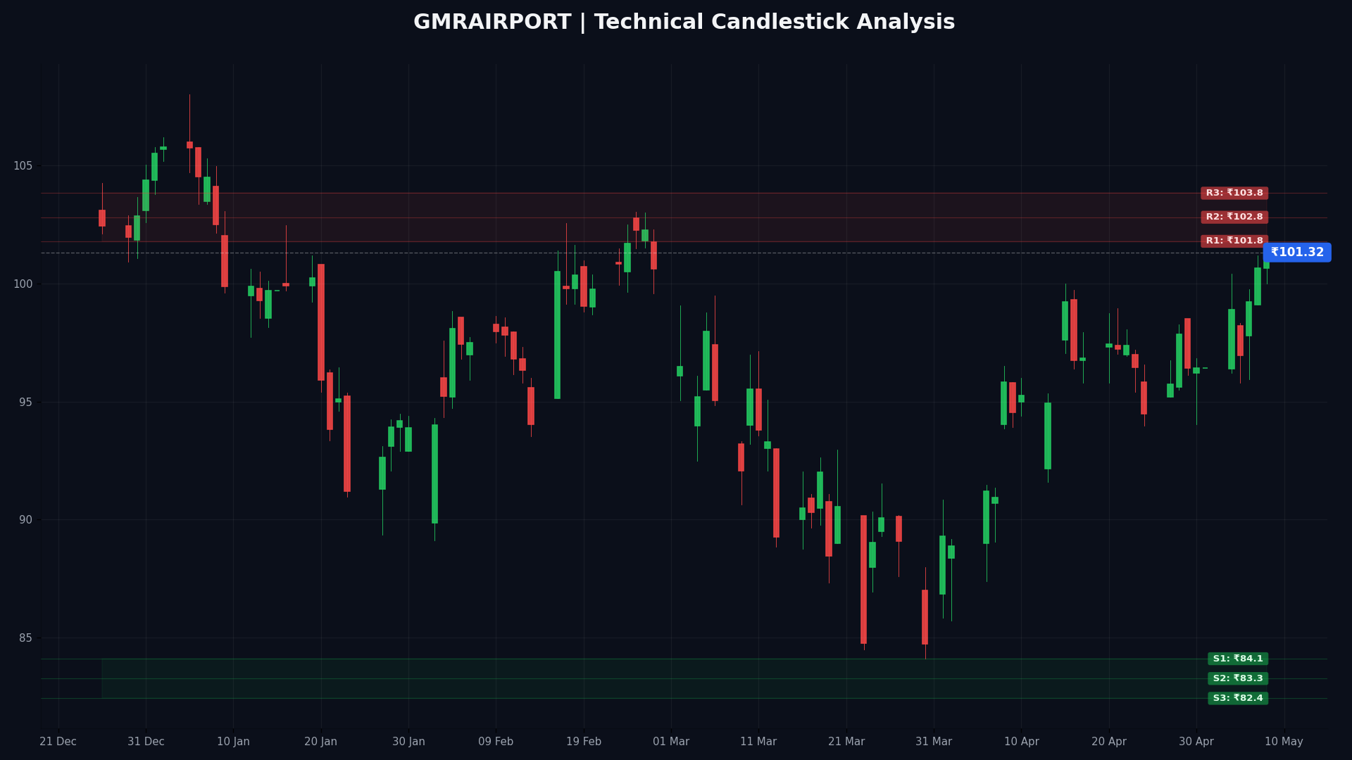 GMRAIRPORT Technical Chart