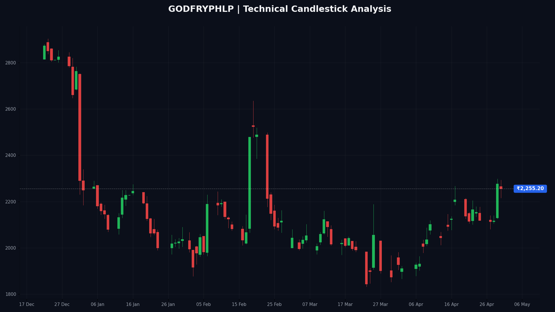 GODFRYPHLP Technical Chart