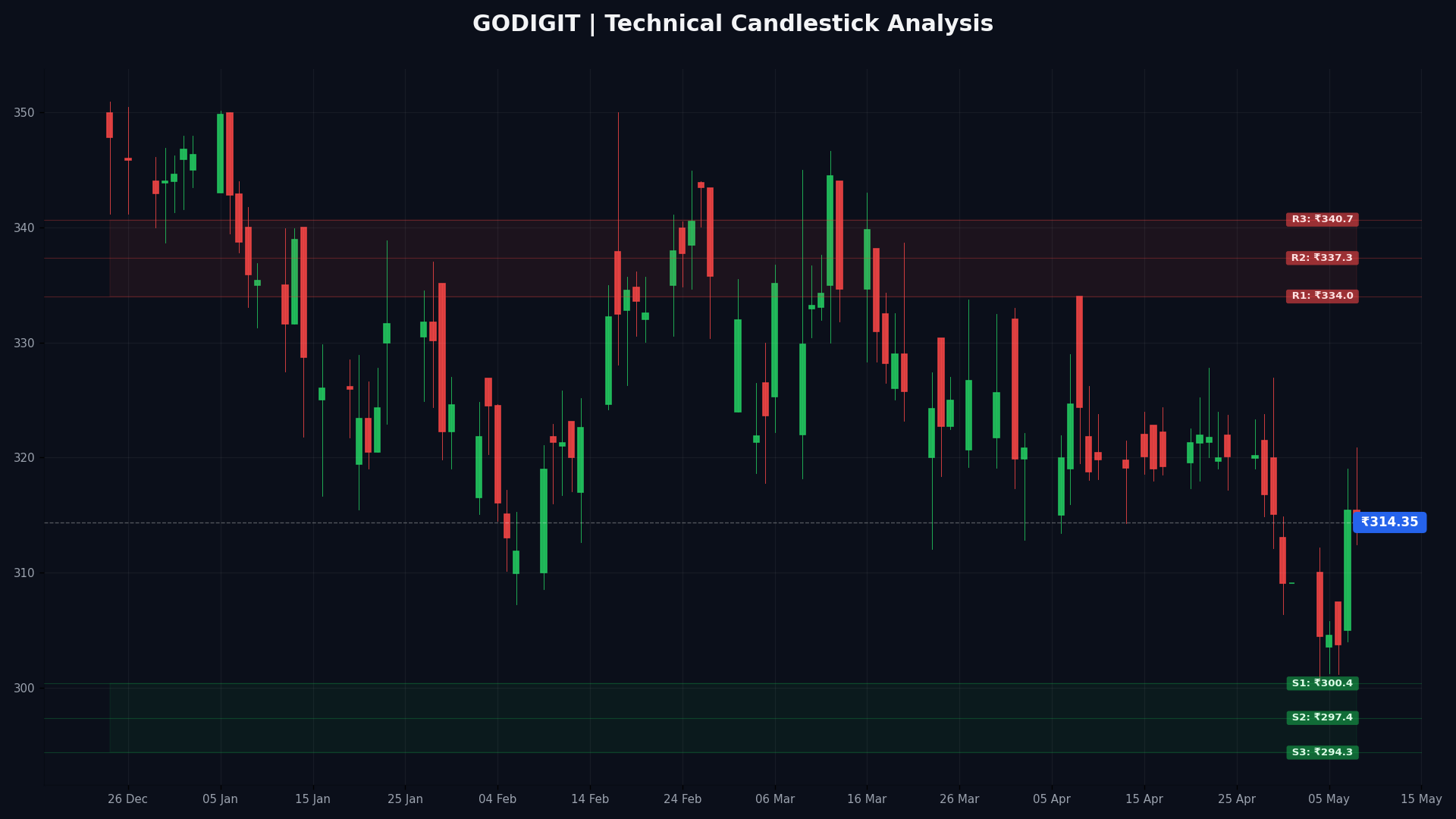 GODIGIT Technical Chart