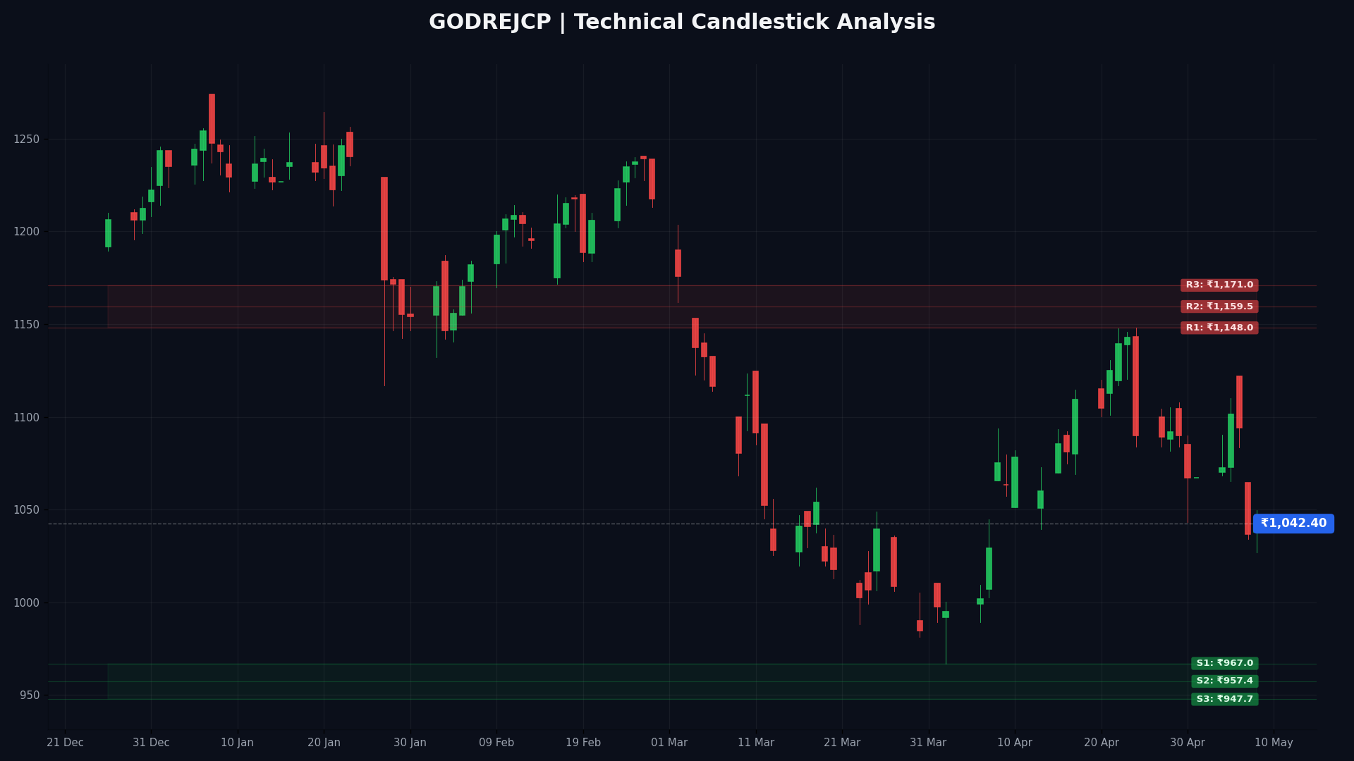 GODREJCP Technical Chart
