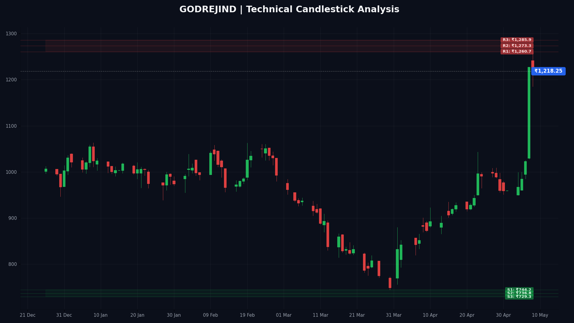 GODREJIND Technical Chart