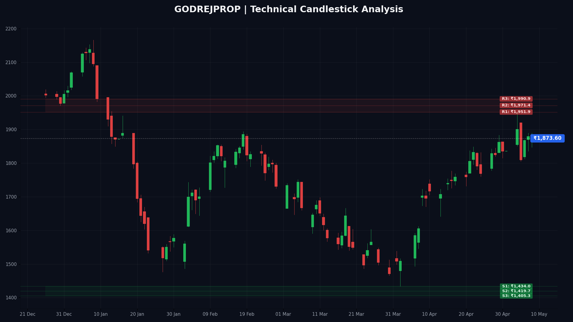 GODREJPROP Technical Chart
