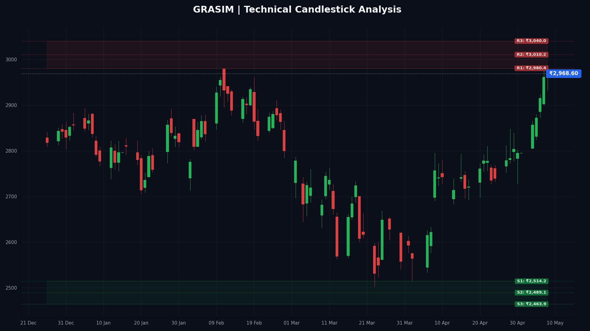 GRASIM Technical Chart