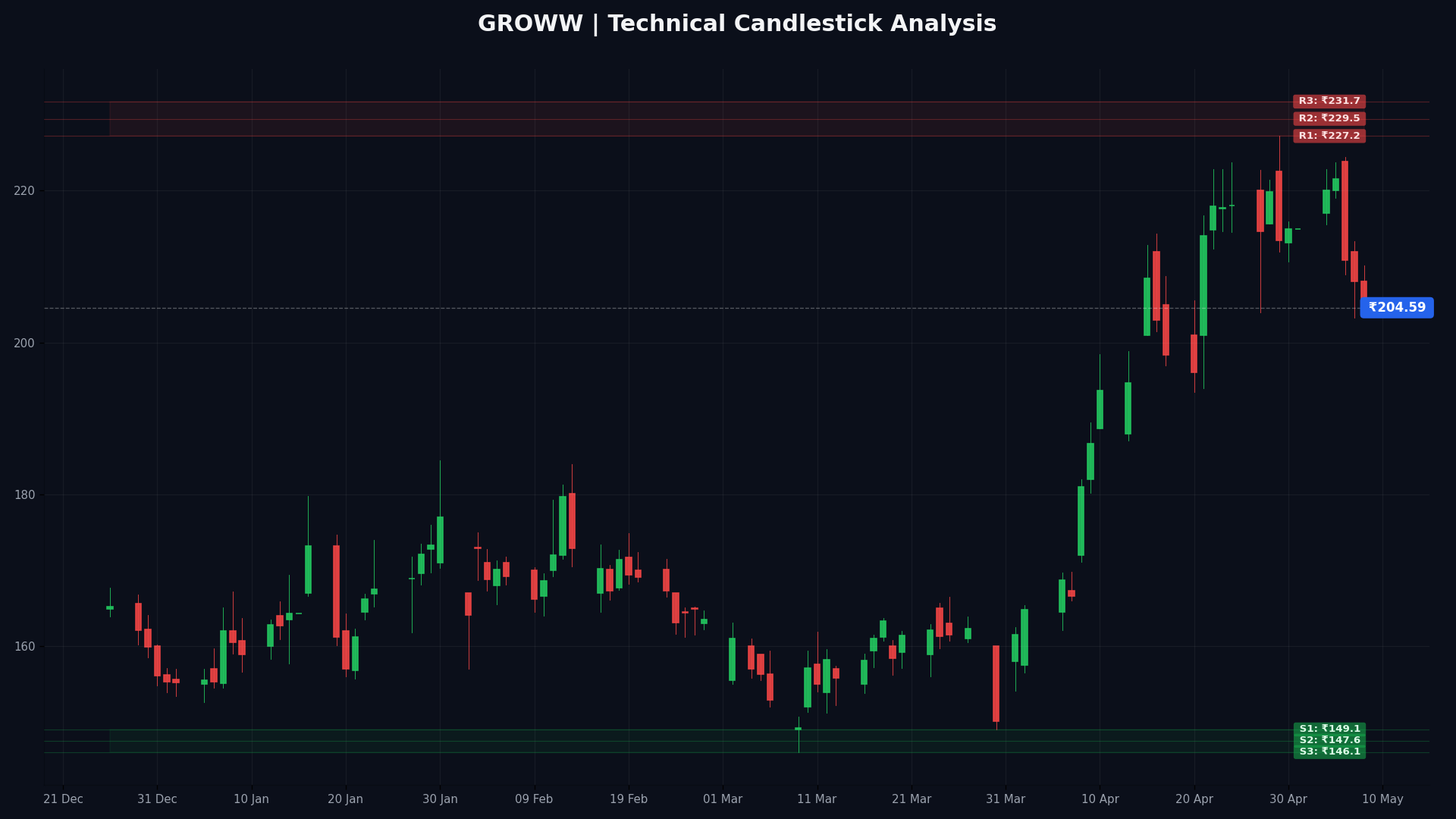 GROWW Technical Chart