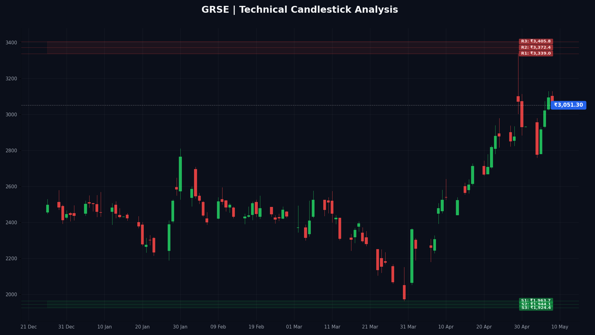 GRSE Technical Chart