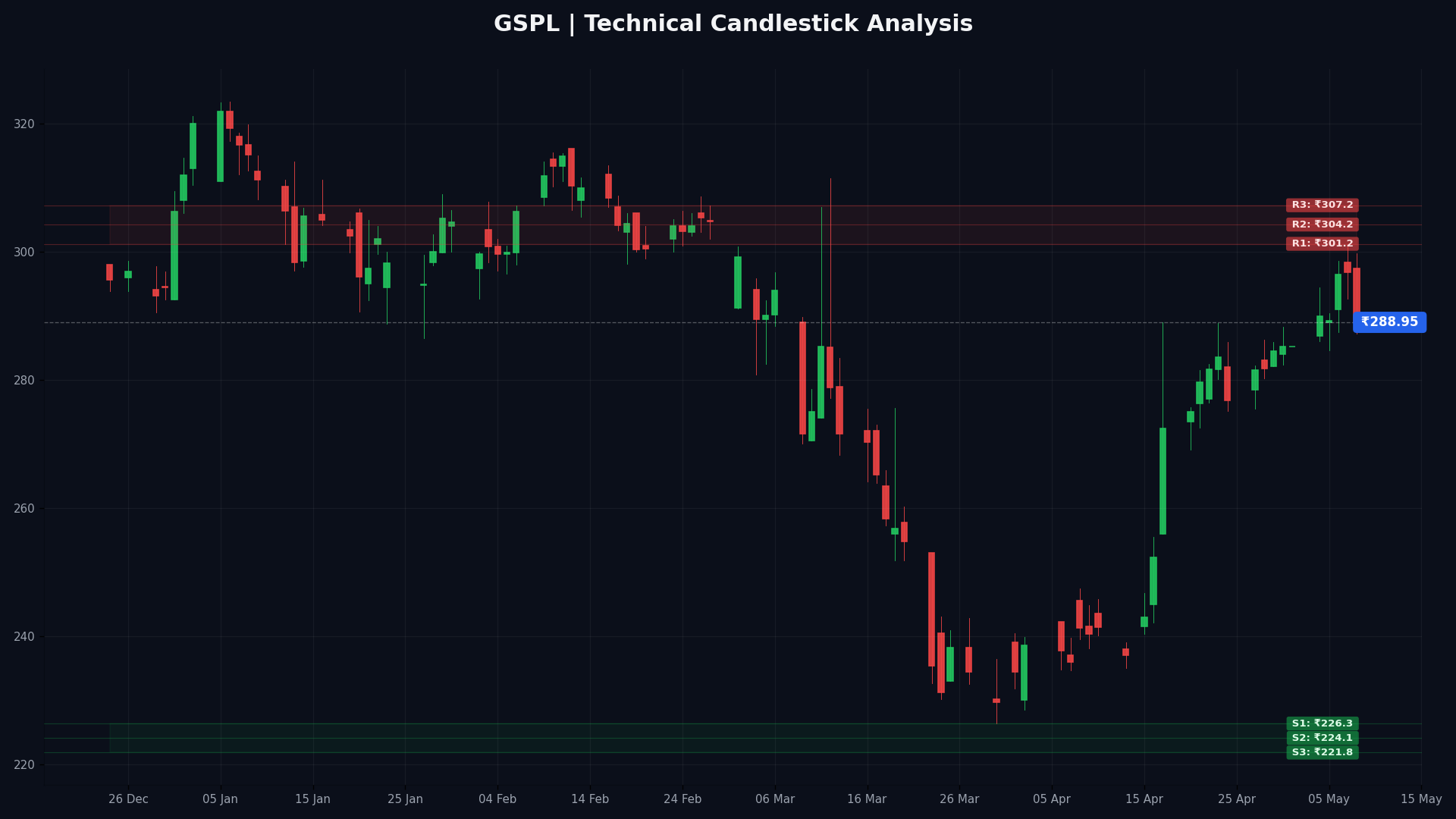 GSPL Technical Chart