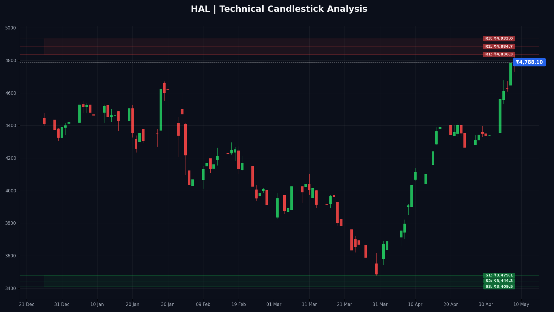 HAL Technical Chart