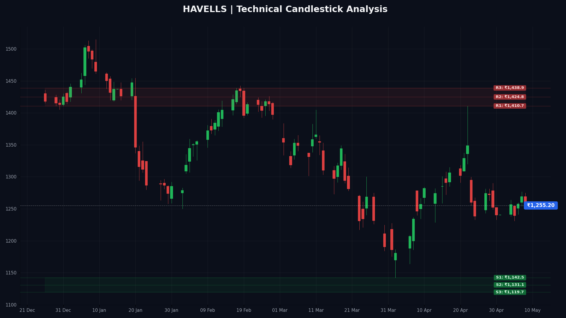 HAVELLS Technical Chart