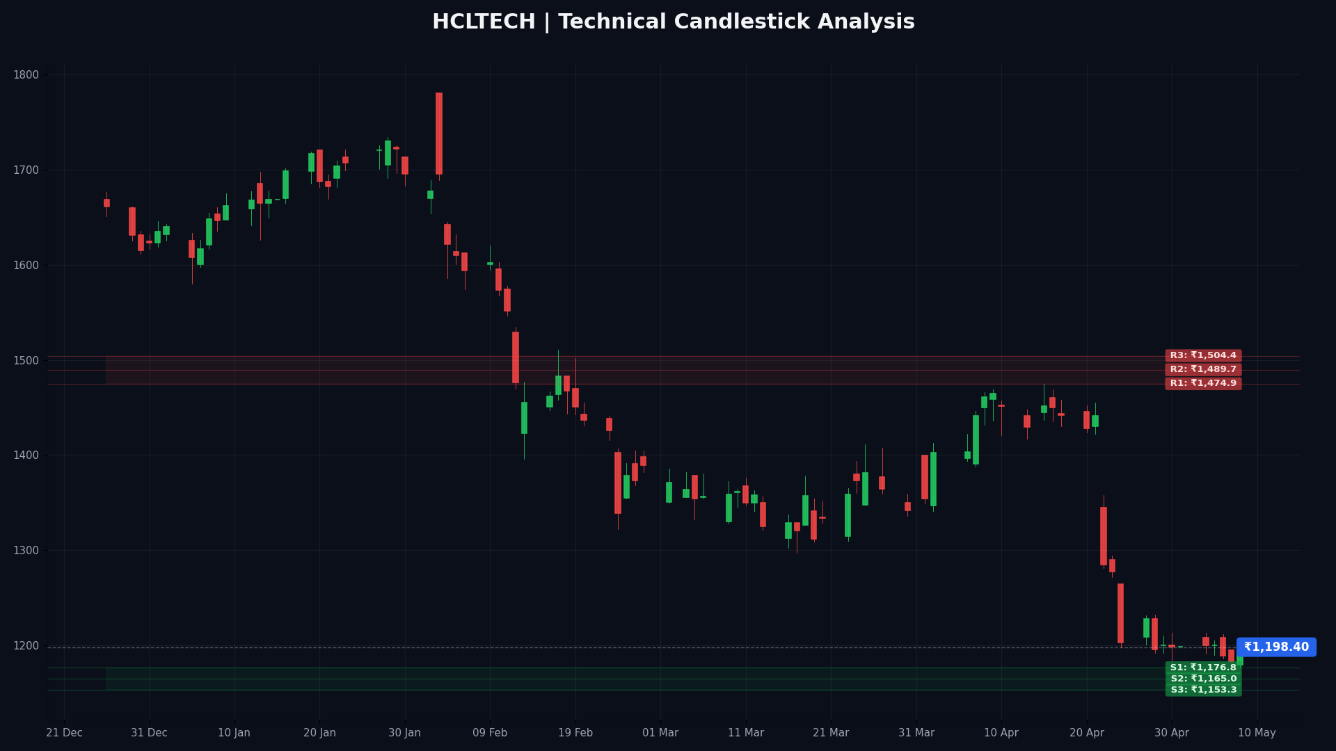HCLTECH Technical Chart