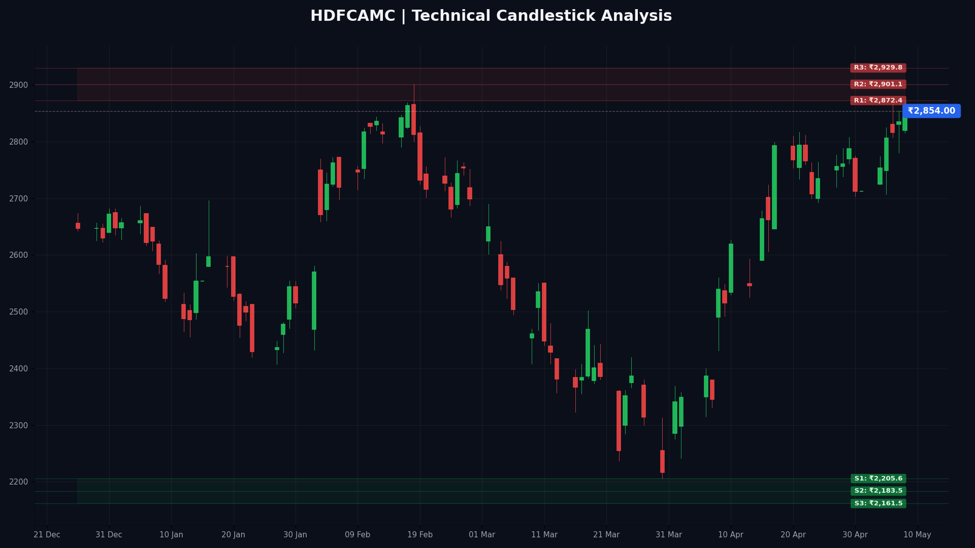 HDFCAMC Technical Chart