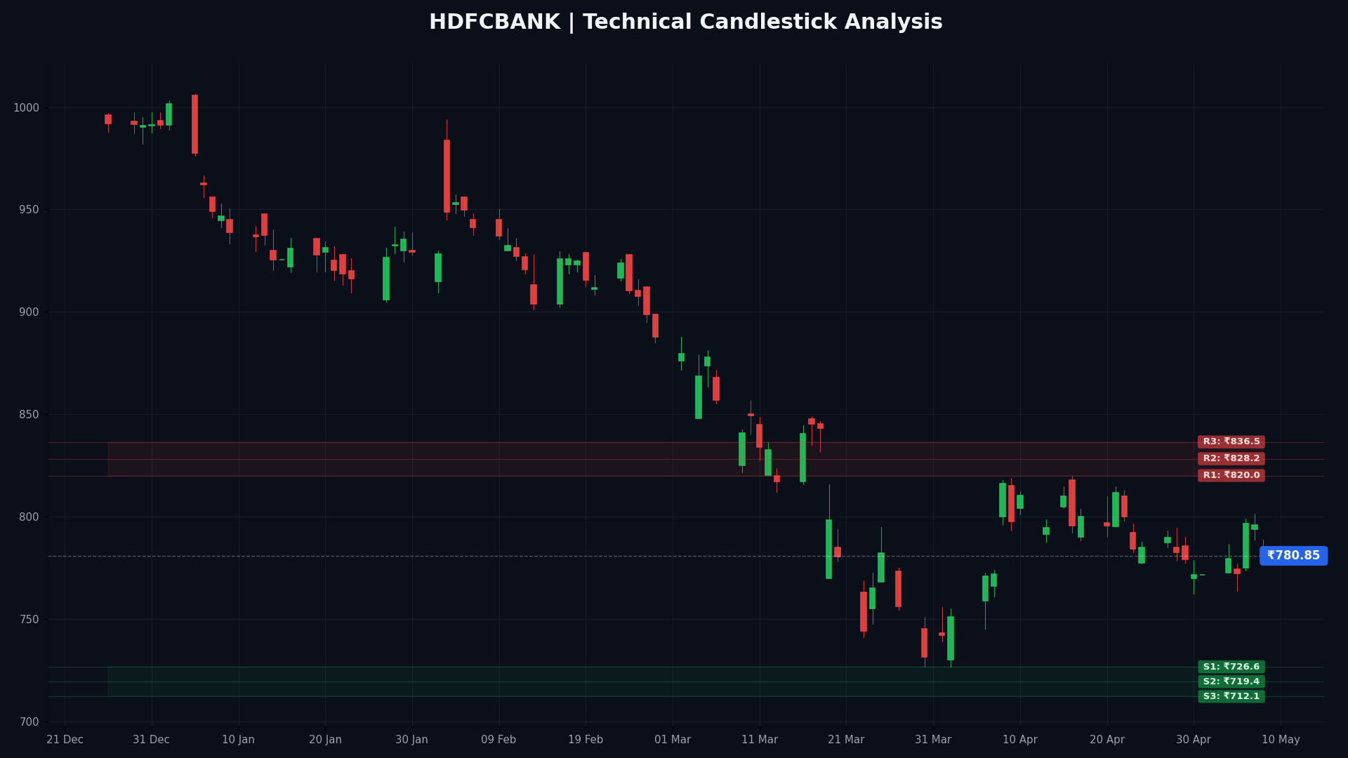 HDFCBANK Technical Chart