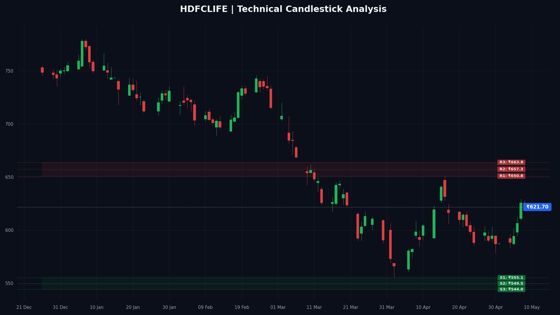 HDFCLIFE Technical Chart