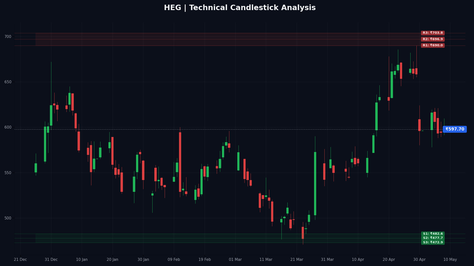 HEG Technical Chart