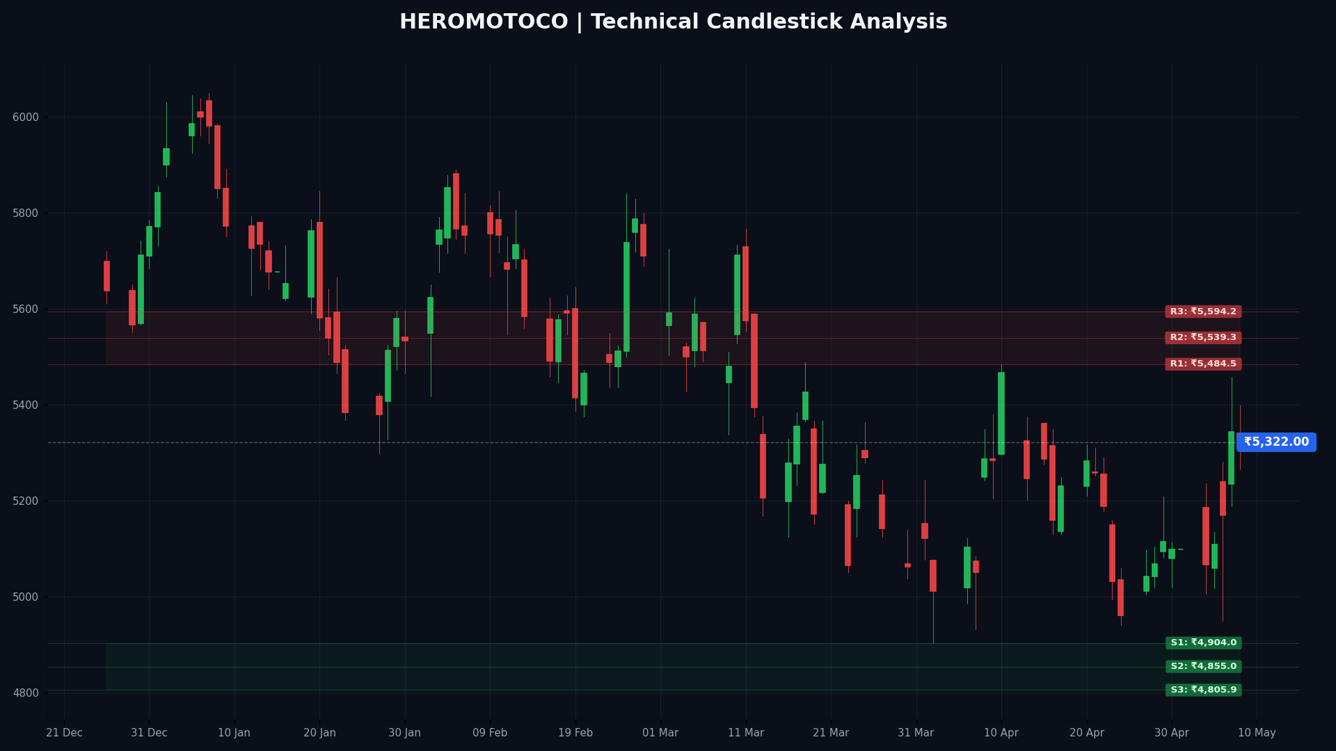 HEROMOTOCO Technical Chart