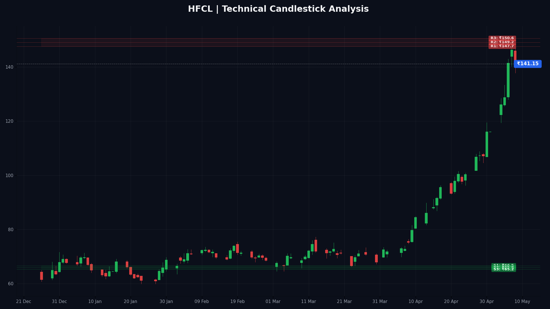 HFCL Technical Chart